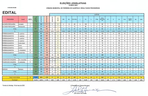 Legislativas 2025- Resultados Eleitorais no Concelho de Ferreira do Alentejo