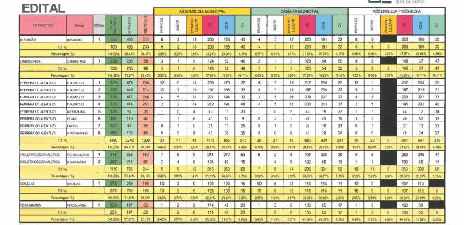 Autarquicas 2025 – resultados provisórios