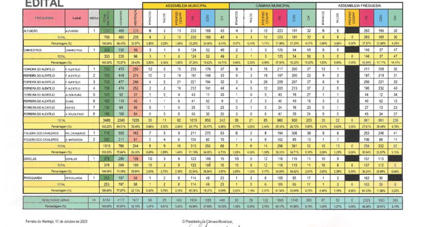 (Português) Autarquicas 2025 - resultados provisórios