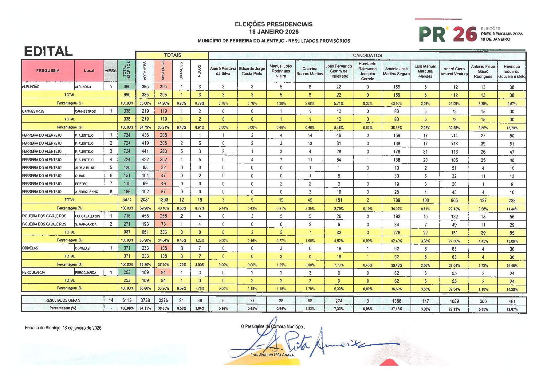 (Português) Eleições Presidenciais 2026 - Resultados no concelho de ...