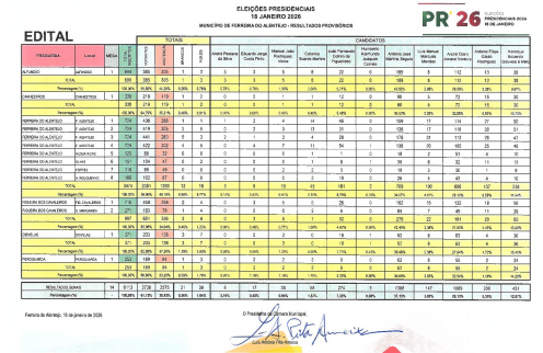 (Português) Eleições Presidenciais 2026 – Resultados no concelho de Ferreira do Alentejo
