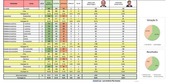 Eleições Presidenciais 2026 – 2º Sufrágio – Resultados no concelho de Ferreira do Alentejo